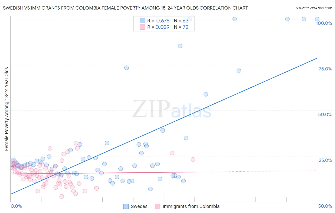 Swedish vs Immigrants from Colombia Female Poverty Among 18-24 Year Olds