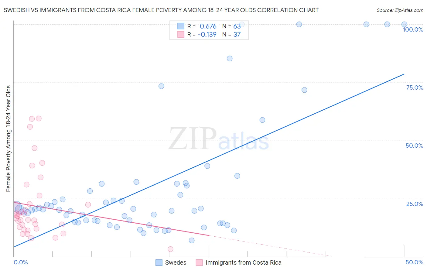 Swedish vs Immigrants from Costa Rica Female Poverty Among 18-24 Year Olds