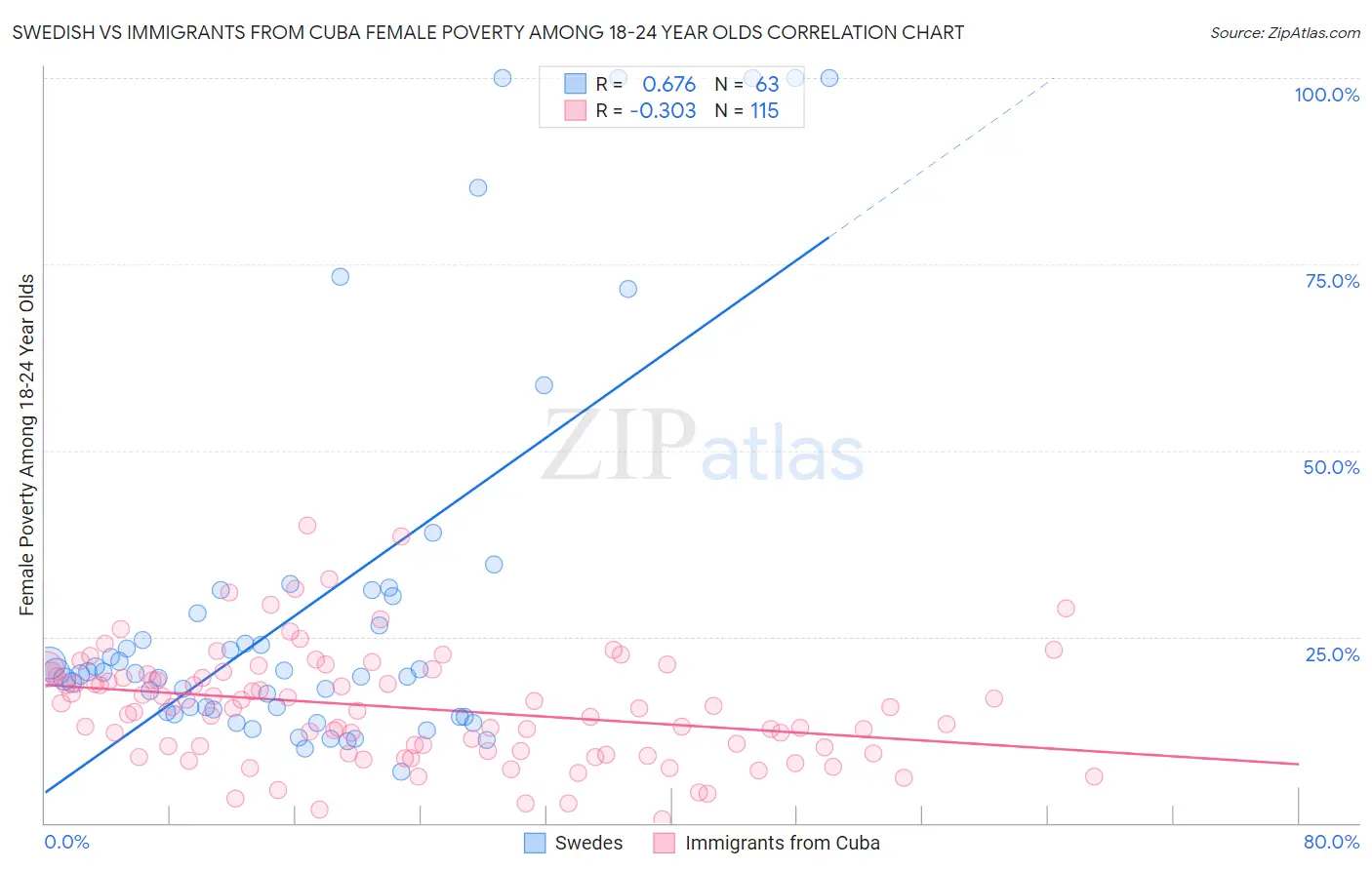 Swedish vs Immigrants from Cuba Female Poverty Among 18-24 Year Olds