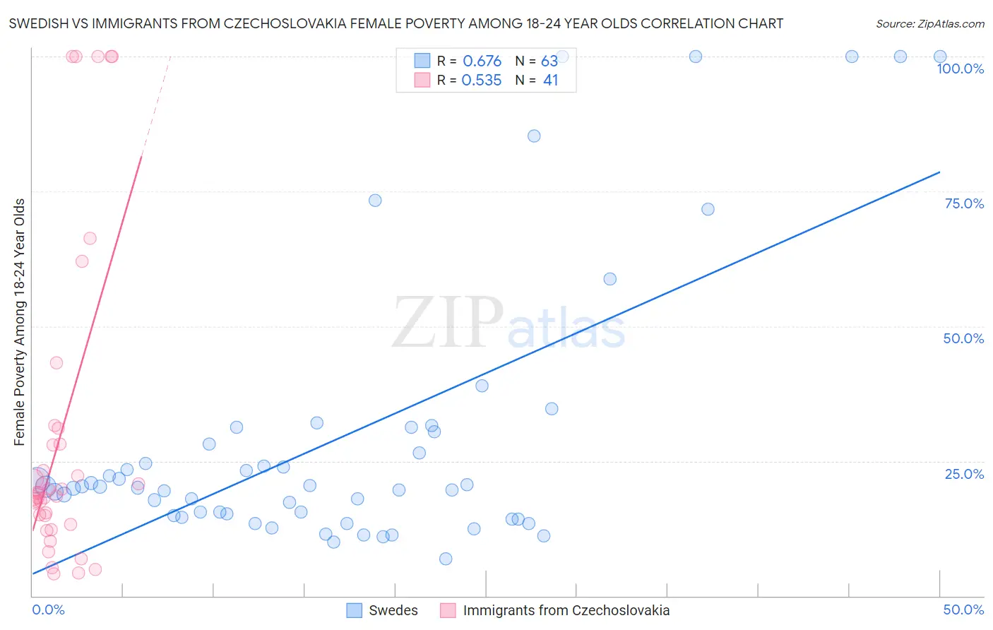 Swedish vs Immigrants from Czechoslovakia Female Poverty Among 18-24 Year Olds