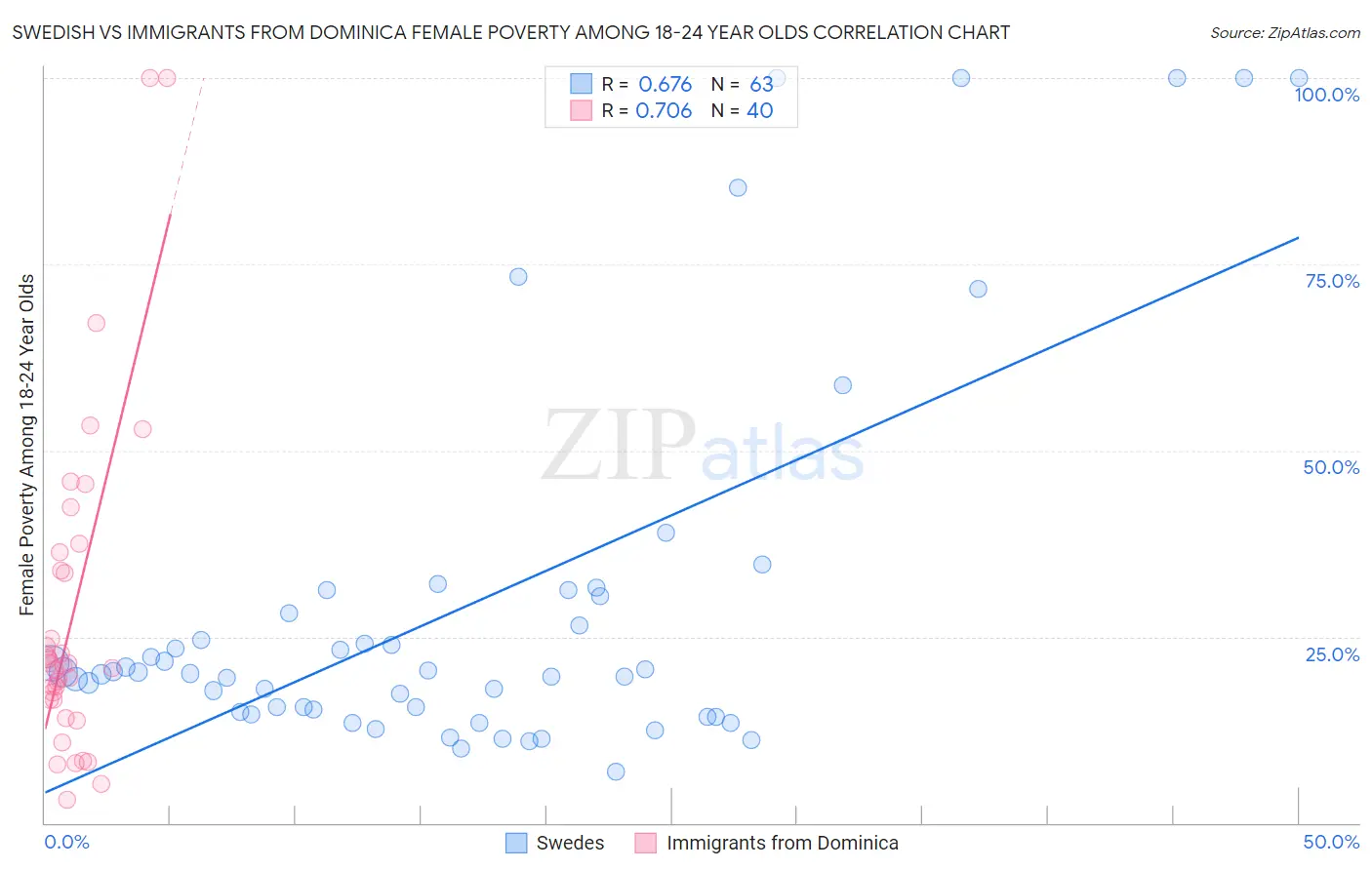 Swedish vs Immigrants from Dominica Female Poverty Among 18-24 Year Olds