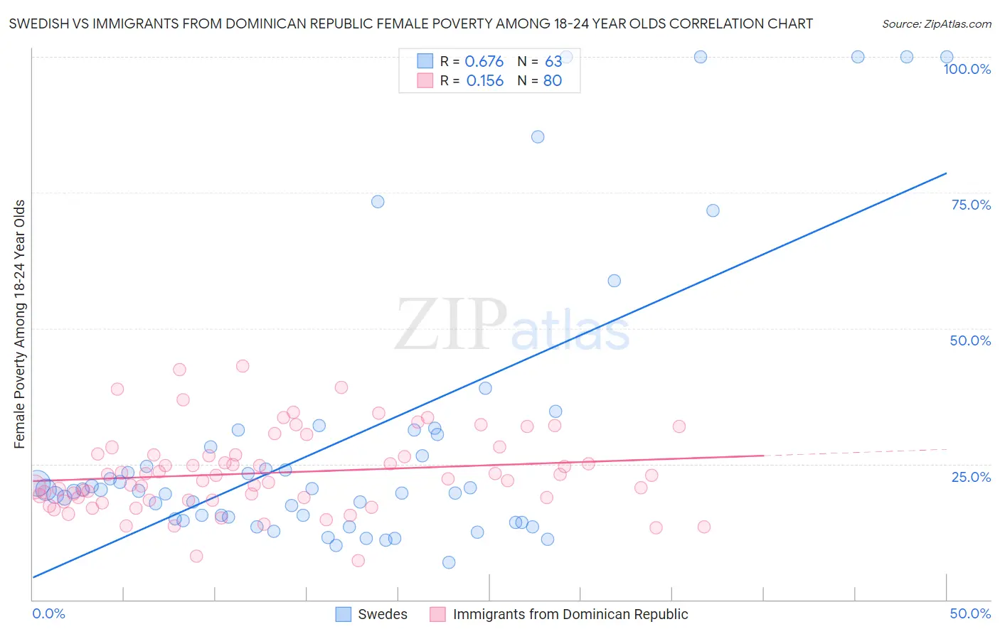 Swedish vs Immigrants from Dominican Republic Female Poverty Among 18-24 Year Olds