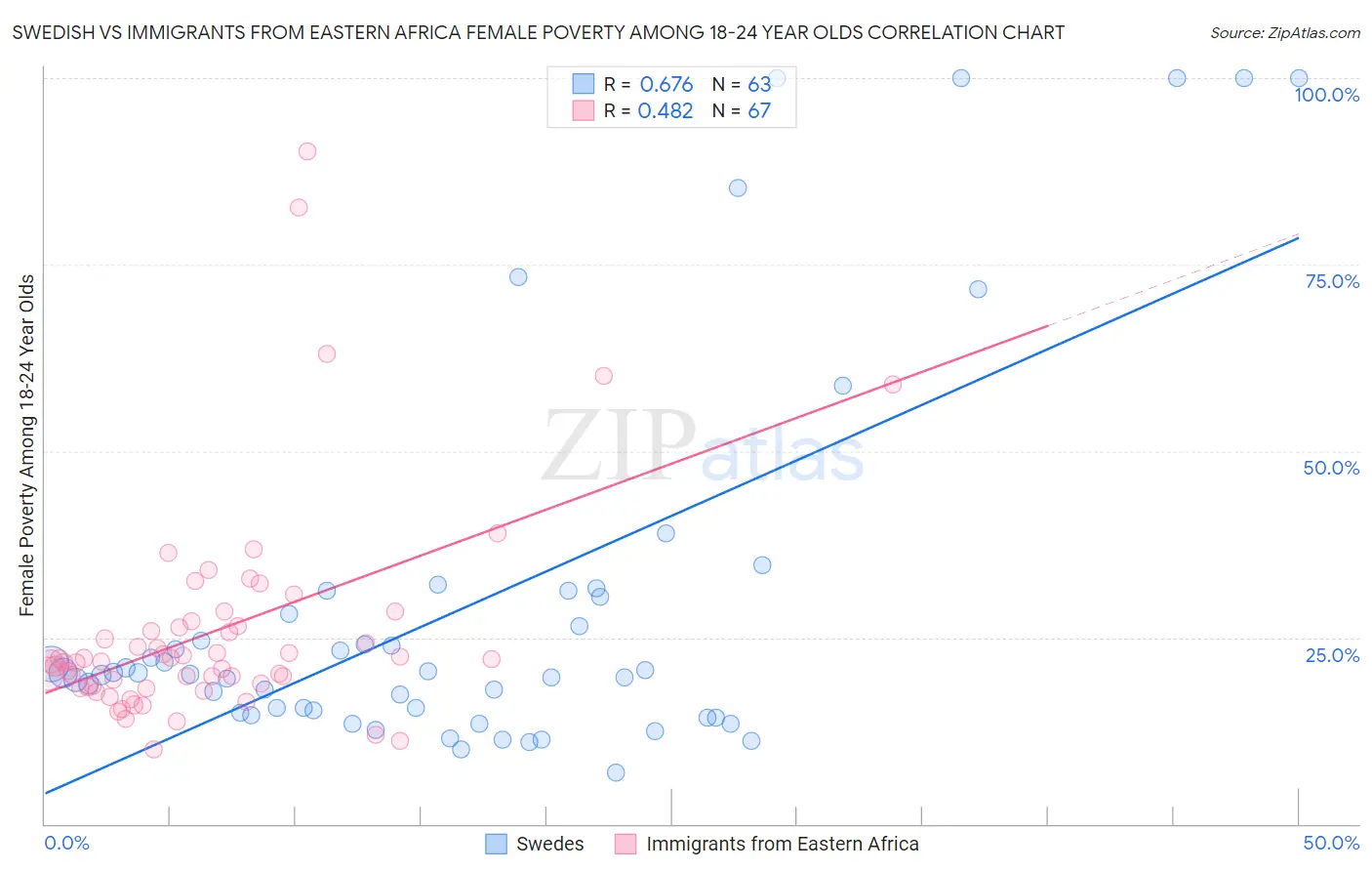 Swedish vs Immigrants from Eastern Africa Female Poverty Among 18-24 Year Olds