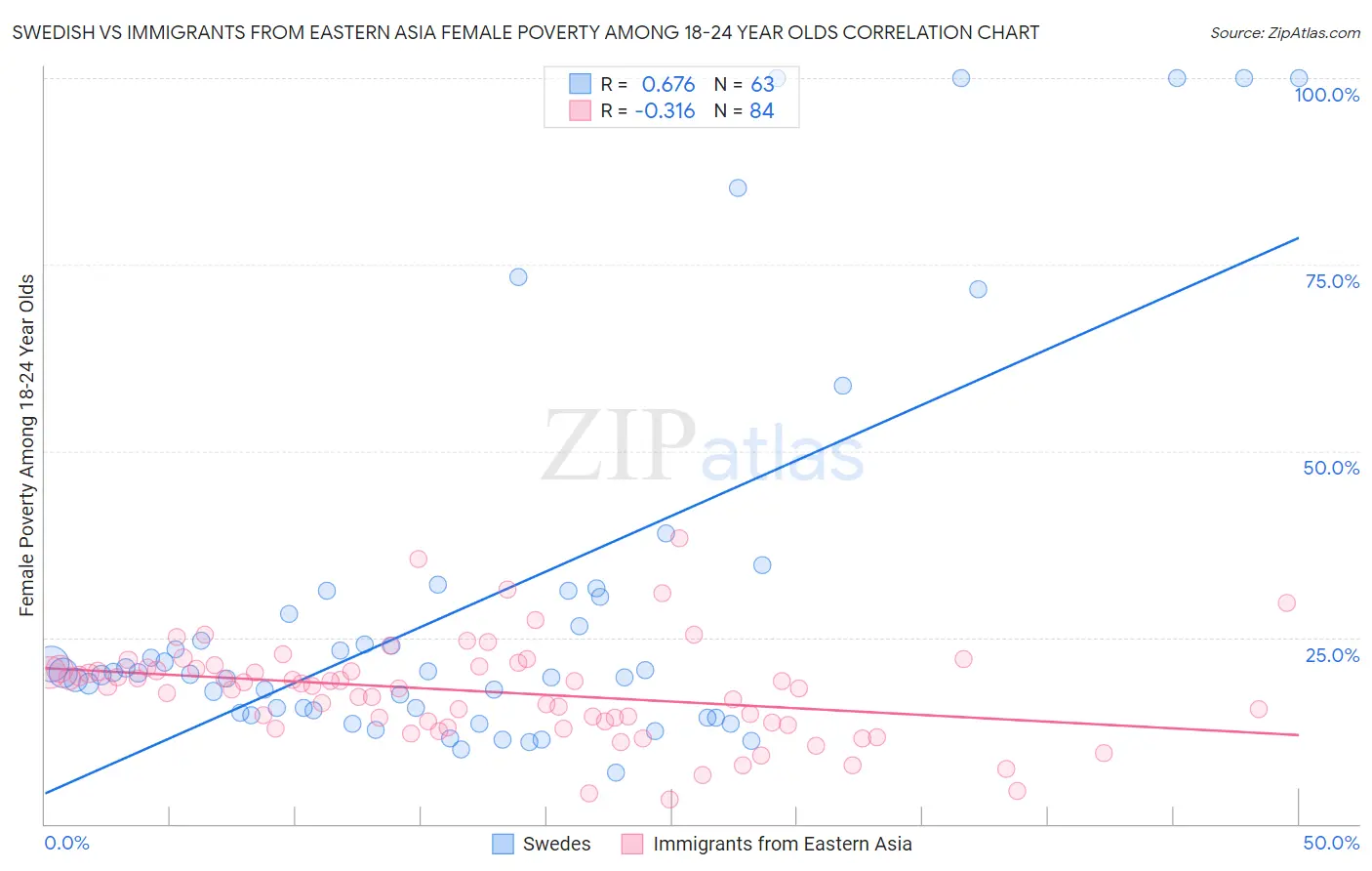 Swedish vs Immigrants from Eastern Asia Female Poverty Among 18-24 Year Olds