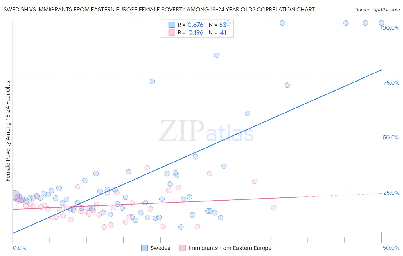 Swedish vs Immigrants from Eastern Europe Female Poverty Among 18-24 Year Olds