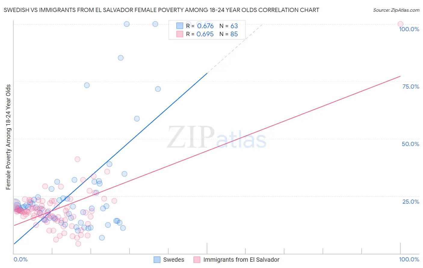 Swedish vs Immigrants from El Salvador Female Poverty Among 18-24 Year Olds