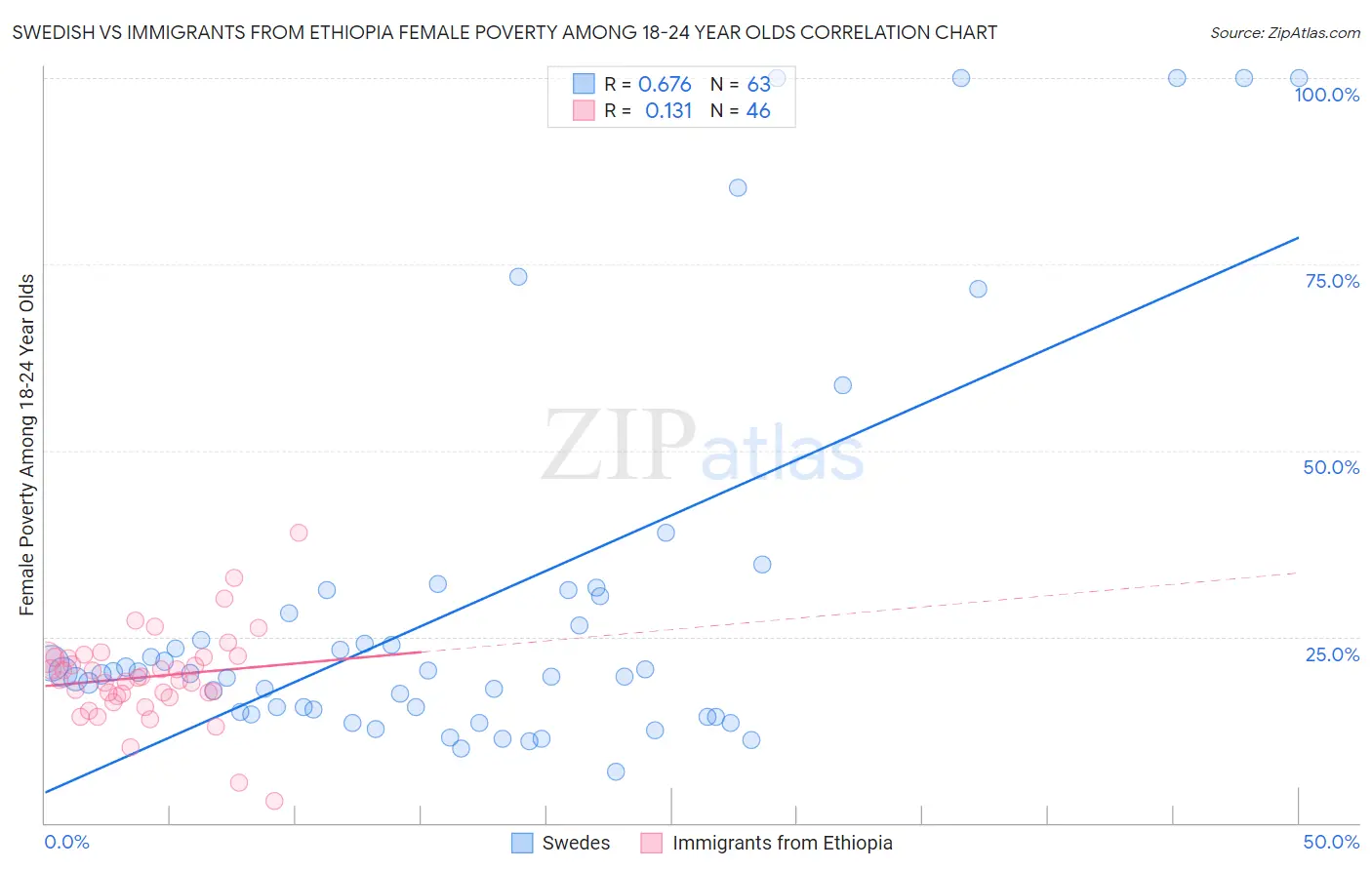 Swedish vs Immigrants from Ethiopia Female Poverty Among 18-24 Year Olds