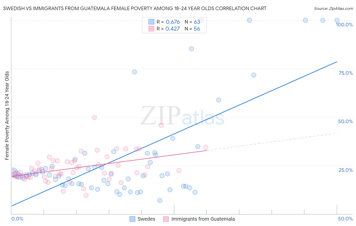 Swedish vs Immigrants from Guatemala Female Poverty Among 18-24 Year Olds