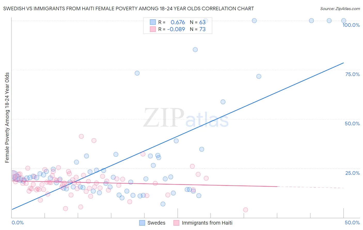 Swedish vs Immigrants from Haiti Female Poverty Among 18-24 Year Olds