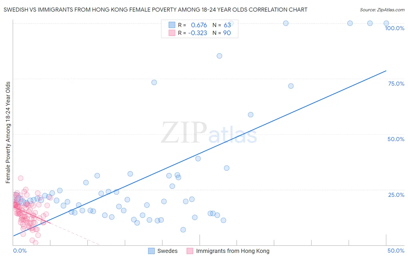 Swedish vs Immigrants from Hong Kong Female Poverty Among 18-24 Year Olds