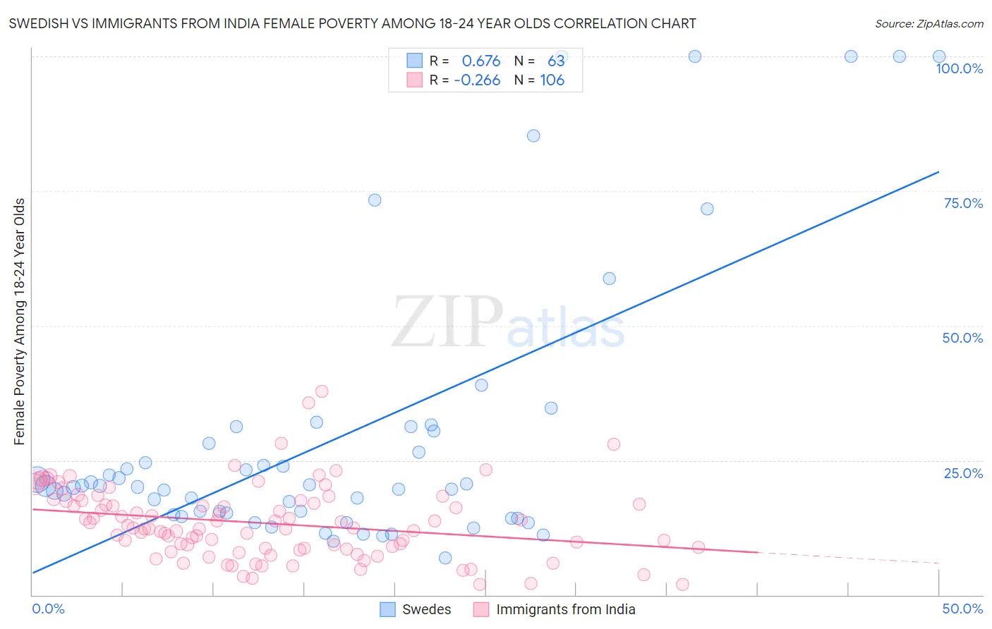 Swedish vs Immigrants from India Female Poverty Among 18-24 Year Olds