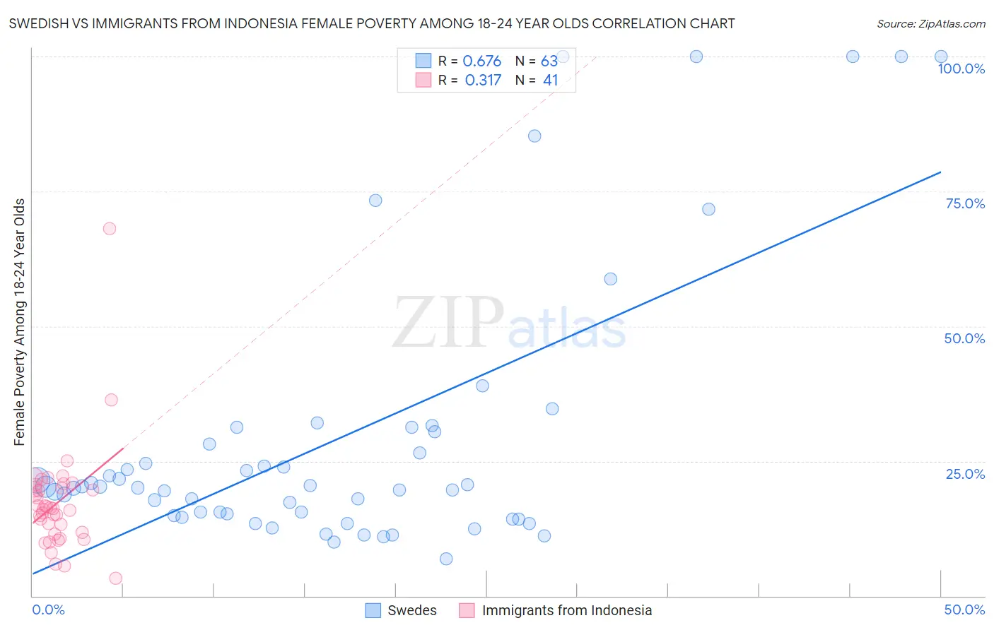 Swedish vs Immigrants from Indonesia Female Poverty Among 18-24 Year Olds