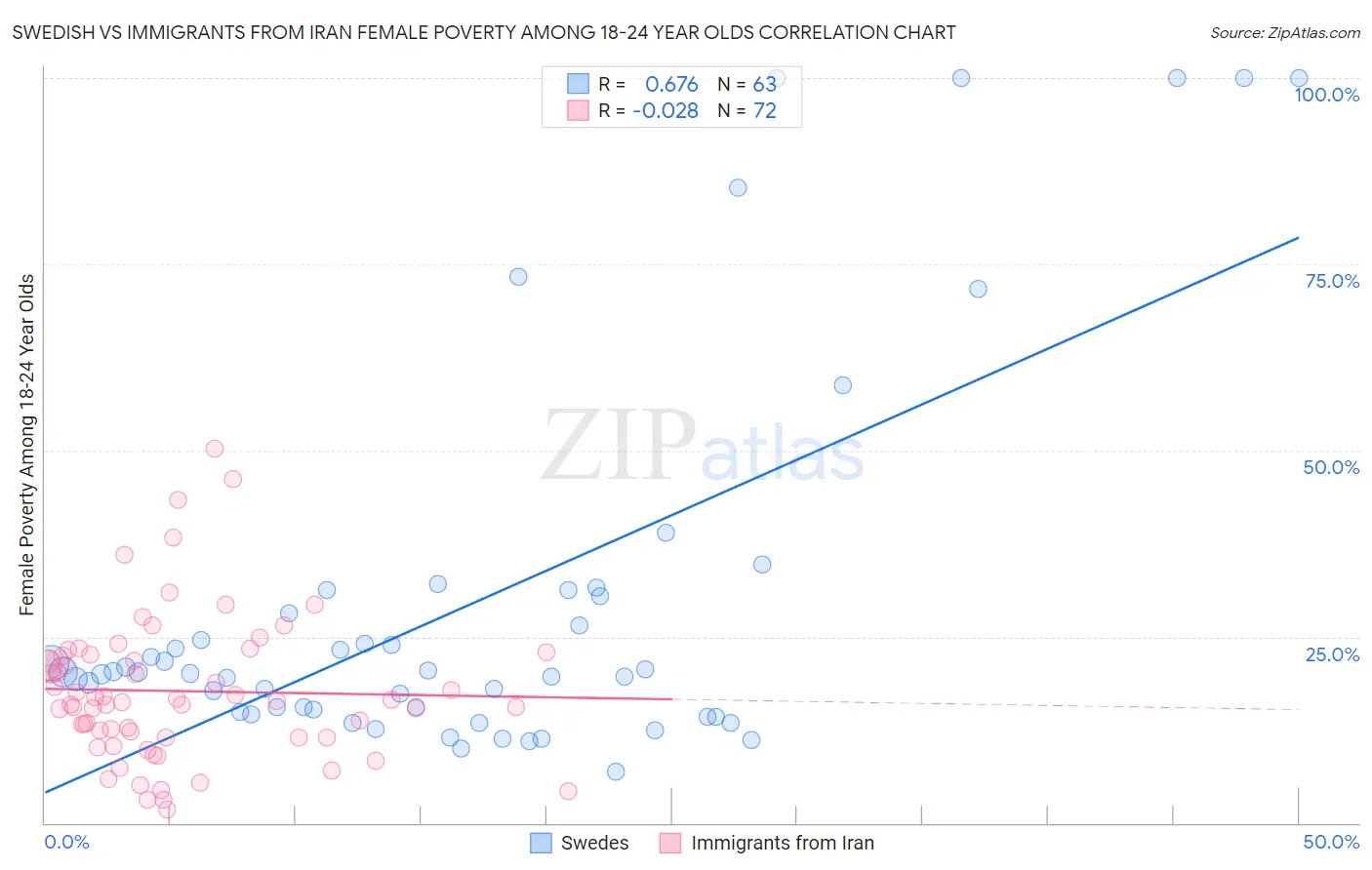 Swedish vs Immigrants from Iran Female Poverty Among 18-24 Year Olds