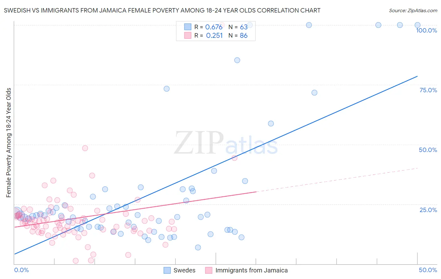 Swedish vs Immigrants from Jamaica Female Poverty Among 18-24 Year Olds