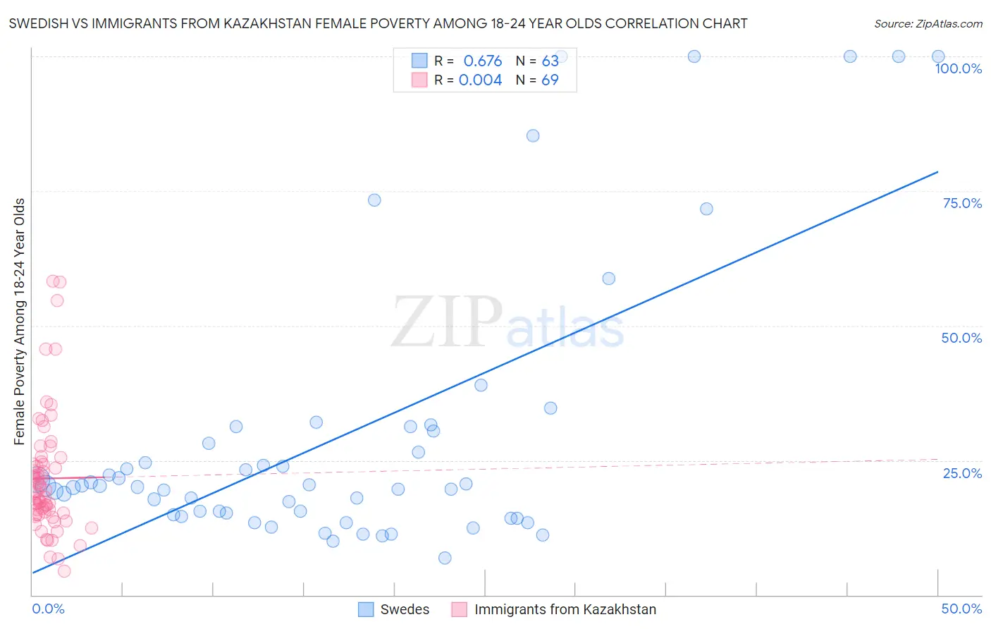 Swedish vs Immigrants from Kazakhstan Female Poverty Among 18-24 Year Olds