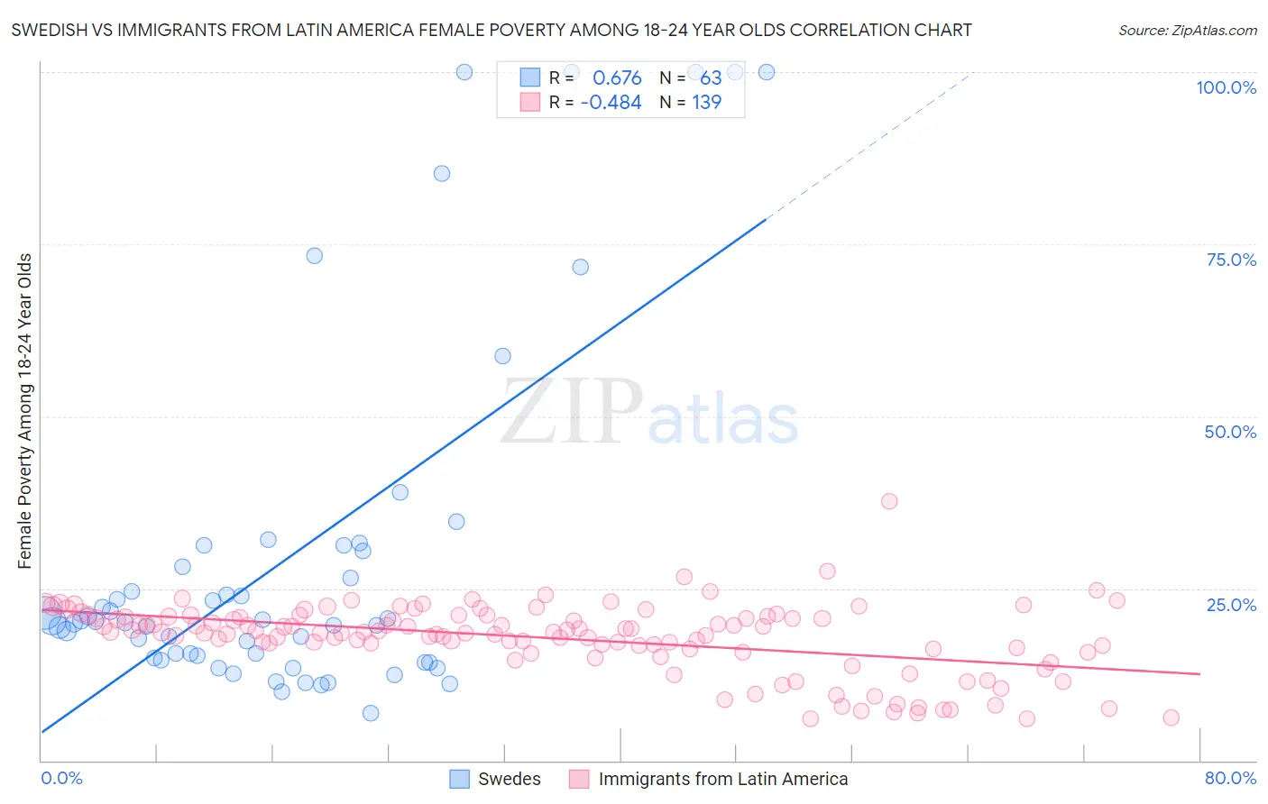 Swedish vs Immigrants from Latin America Female Poverty Among 18-24 Year Olds