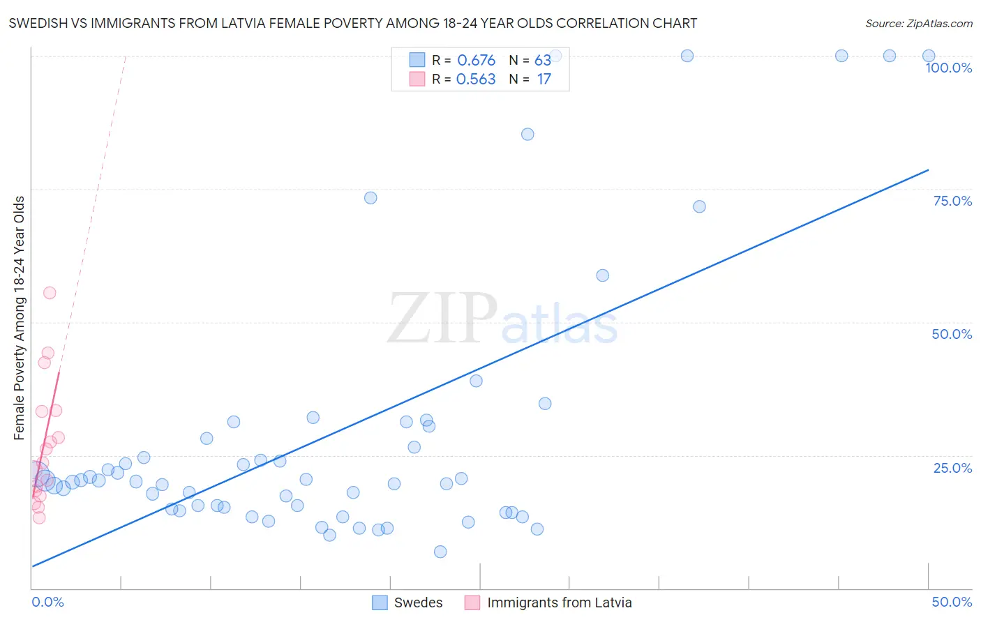 Swedish vs Immigrants from Latvia Female Poverty Among 18-24 Year Olds