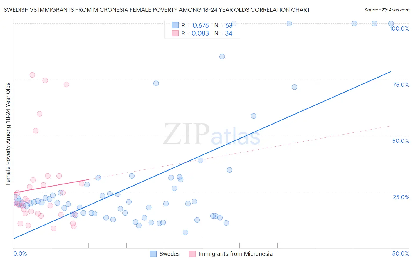 Swedish vs Immigrants from Micronesia Female Poverty Among 18-24 Year Olds