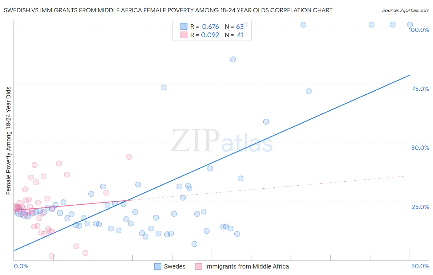 Swedish vs Immigrants from Middle Africa Female Poverty Among 18-24 Year Olds