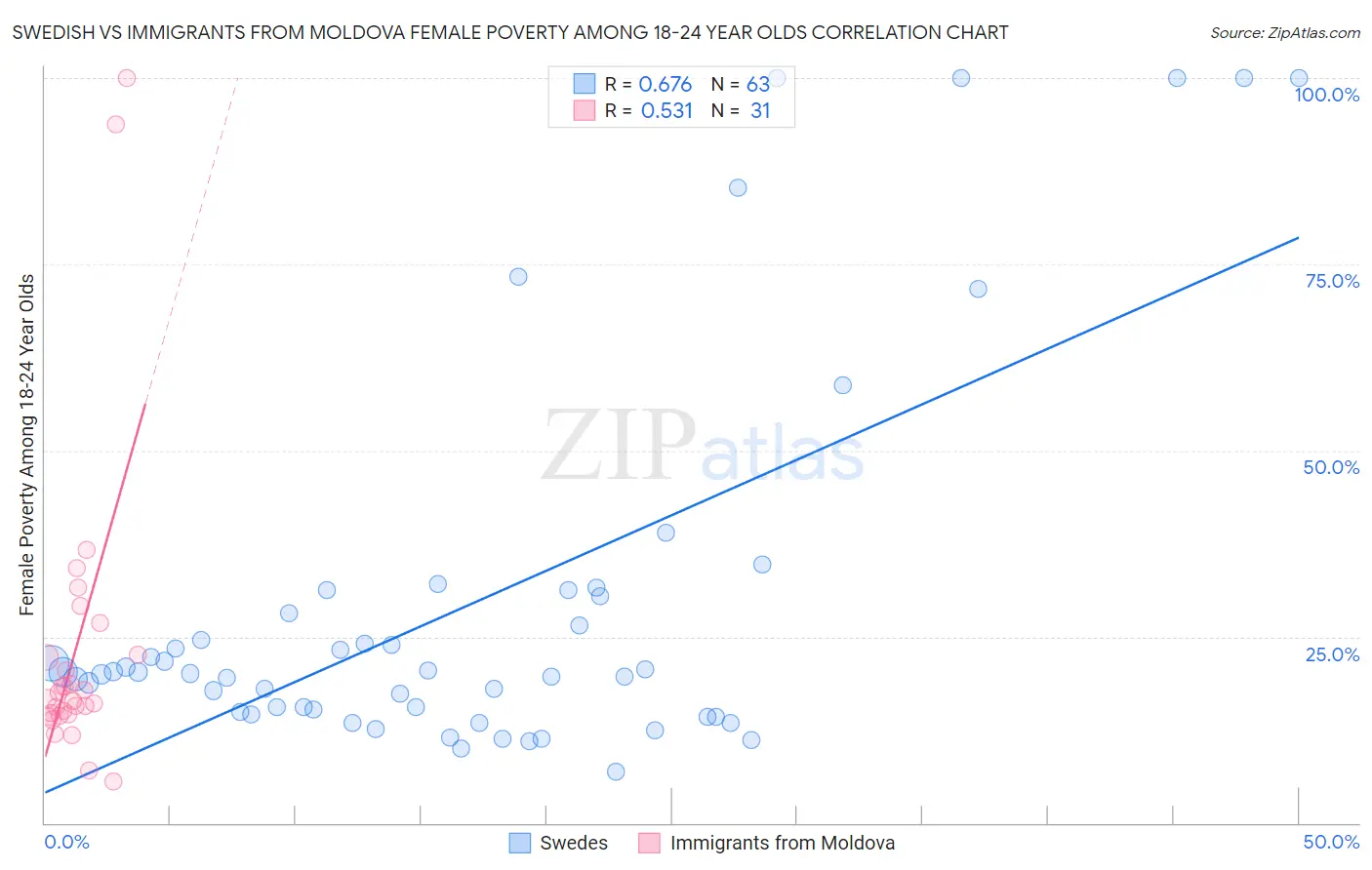 Swedish vs Immigrants from Moldova Female Poverty Among 18-24 Year Olds