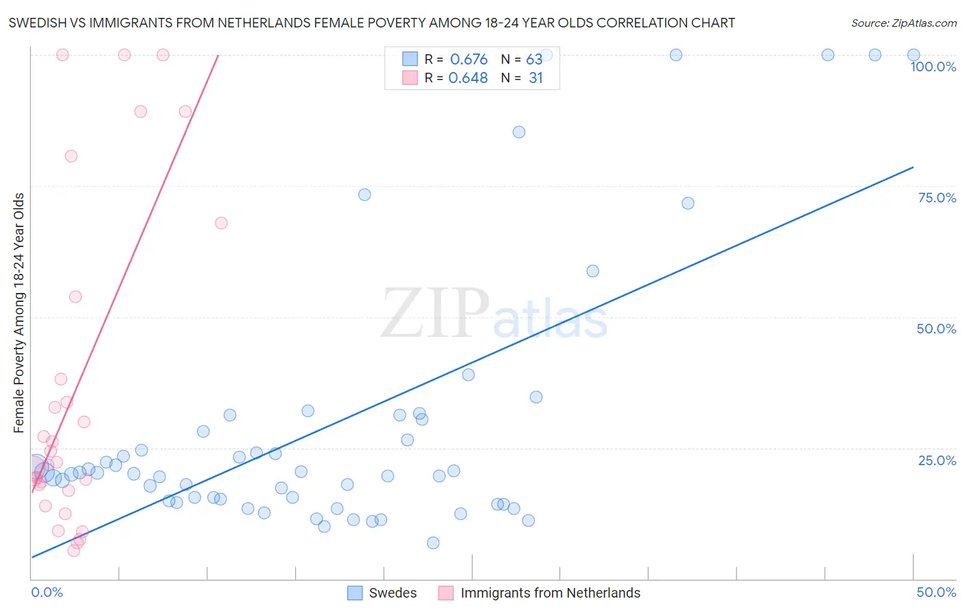 Swedish vs Immigrants from Netherlands Female Poverty Among 18-24 Year Olds