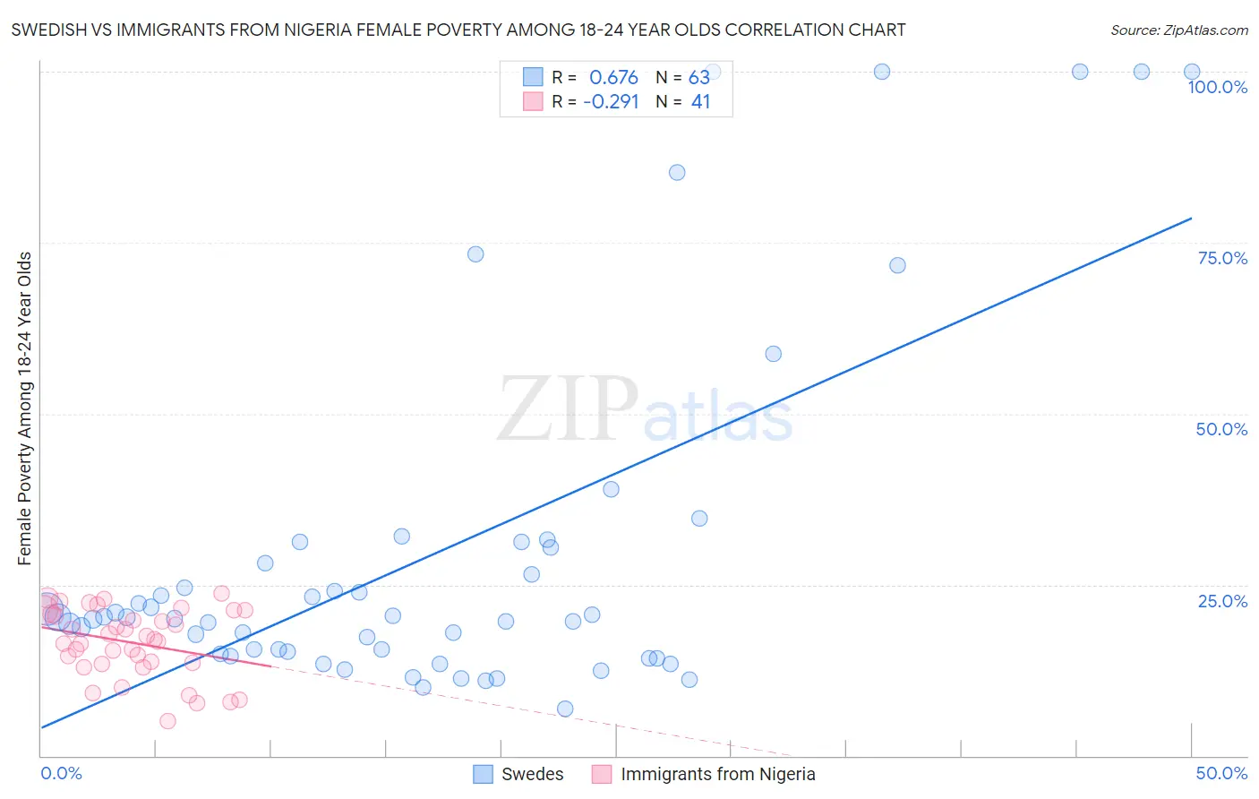 Swedish vs Immigrants from Nigeria Female Poverty Among 18-24 Year Olds