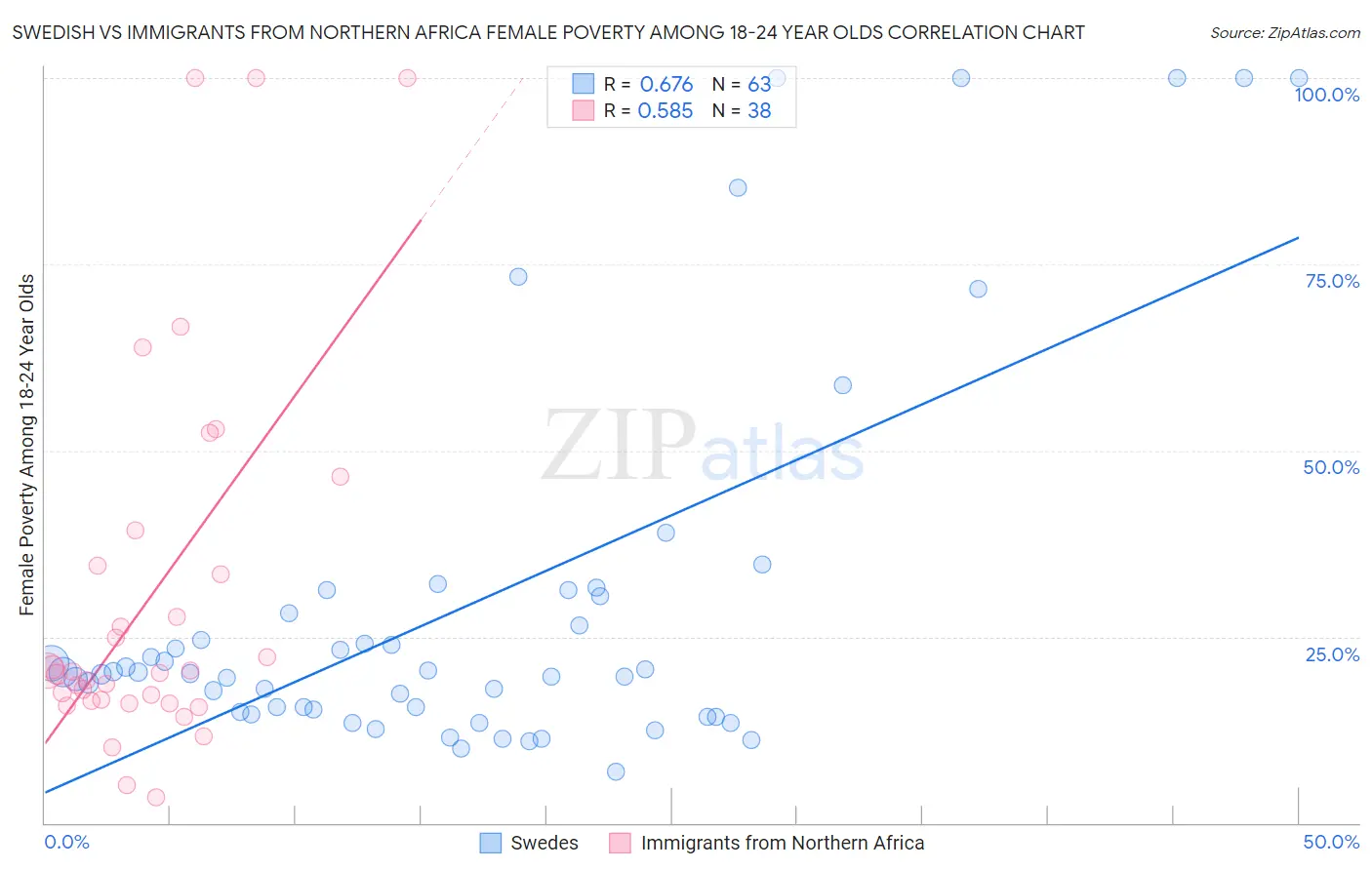 Swedish vs Immigrants from Northern Africa Female Poverty Among 18-24 Year Olds