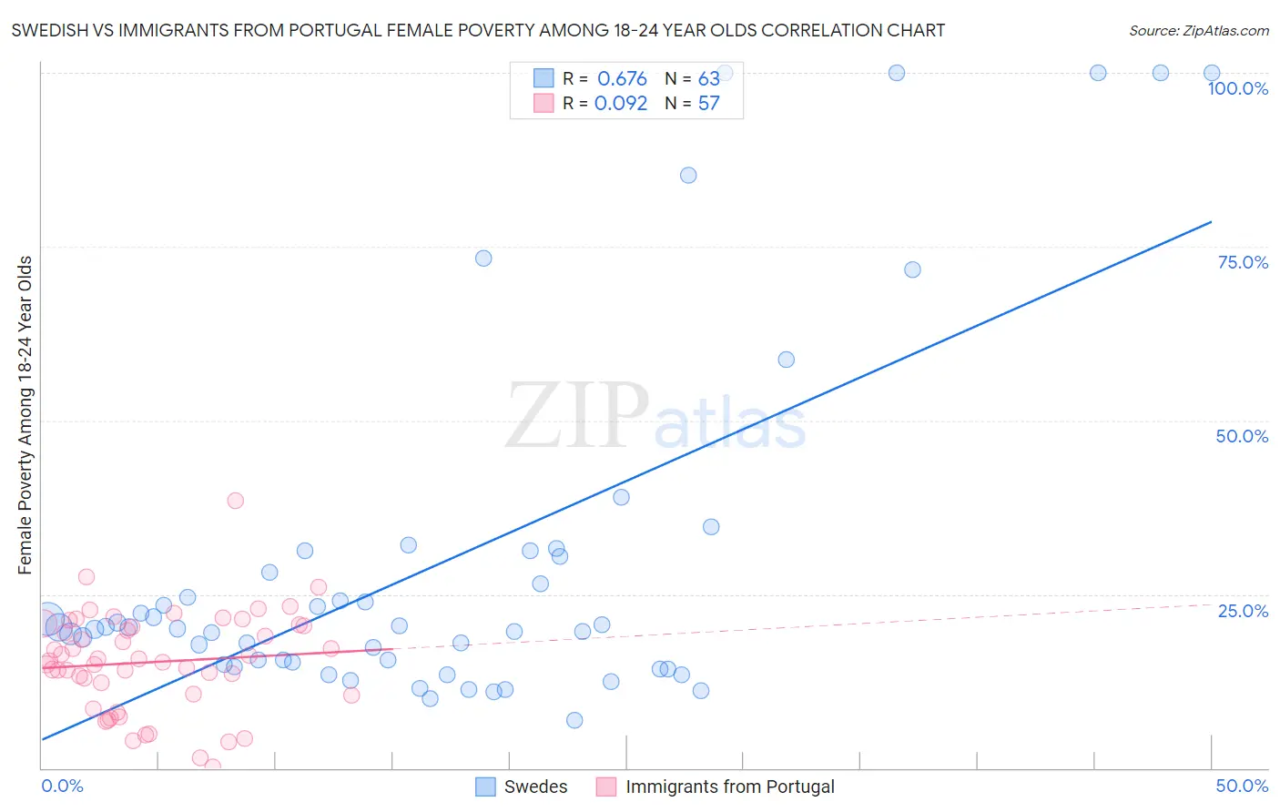 Swedish vs Immigrants from Portugal Female Poverty Among 18-24 Year Olds