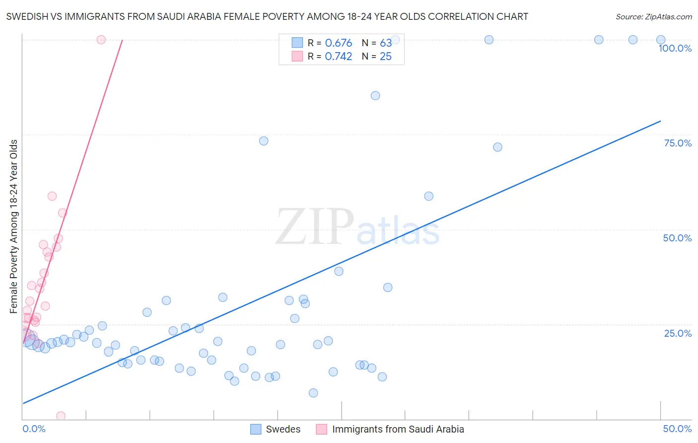 Swedish vs Immigrants from Saudi Arabia Female Poverty Among 18-24 Year Olds