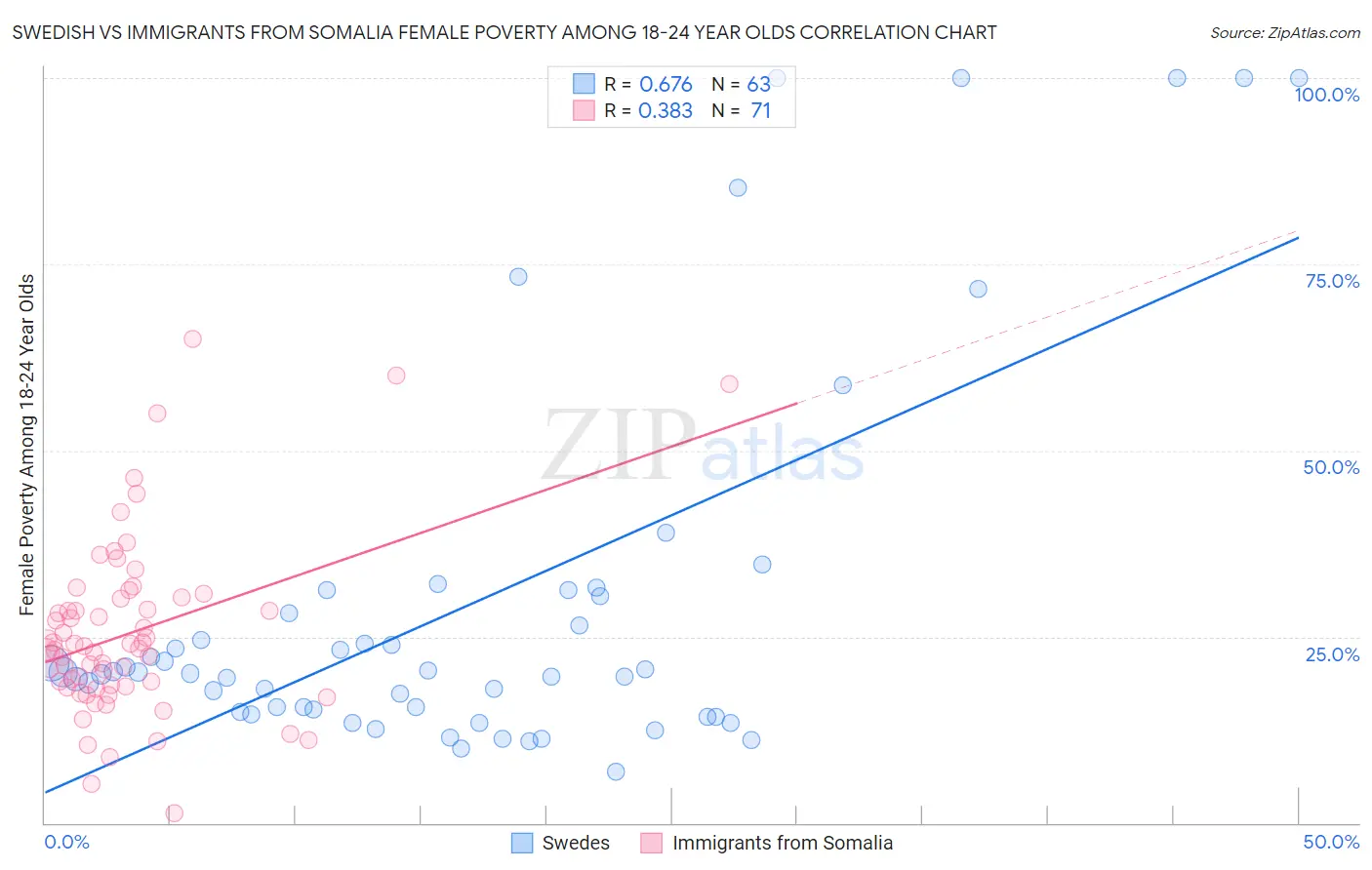 Swedish vs Immigrants from Somalia Female Poverty Among 18-24 Year Olds