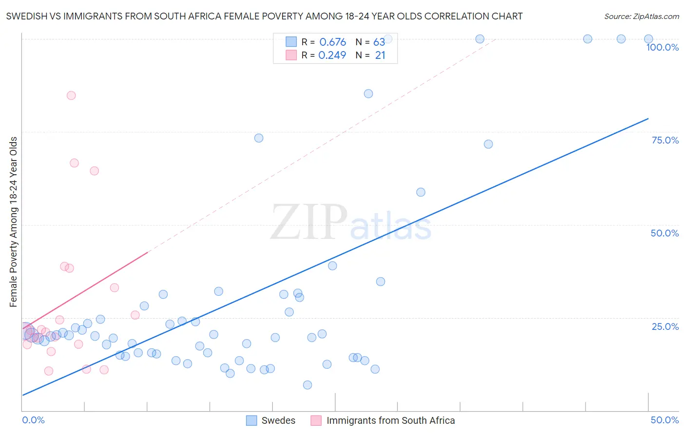 Swedish vs Immigrants from South Africa Female Poverty Among 18-24 Year Olds