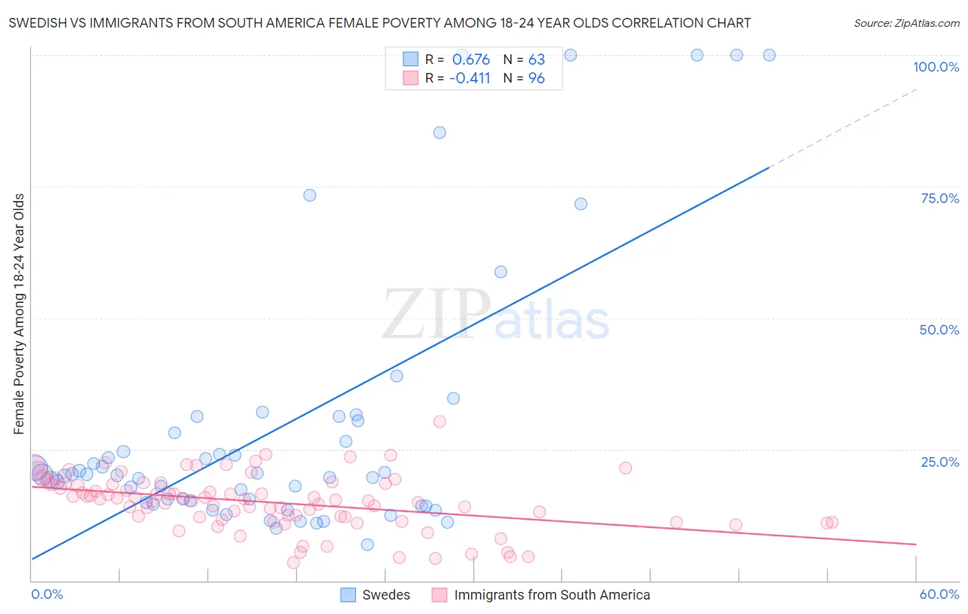 Swedish vs Immigrants from South America Female Poverty Among 18-24 Year Olds