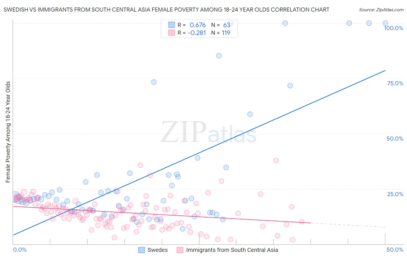 Swedish vs Immigrants from South Central Asia Female Poverty Among 18-24 Year Olds