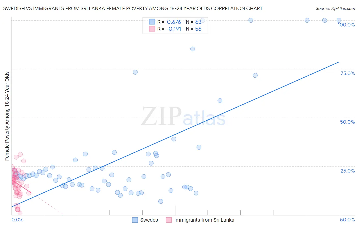 Swedish vs Immigrants from Sri Lanka Female Poverty Among 18-24 Year Olds