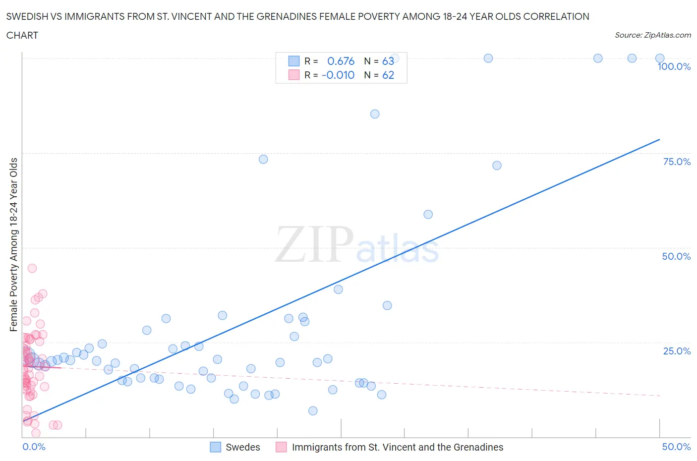 Swedish vs Immigrants from St. Vincent and the Grenadines Female Poverty Among 18-24 Year Olds