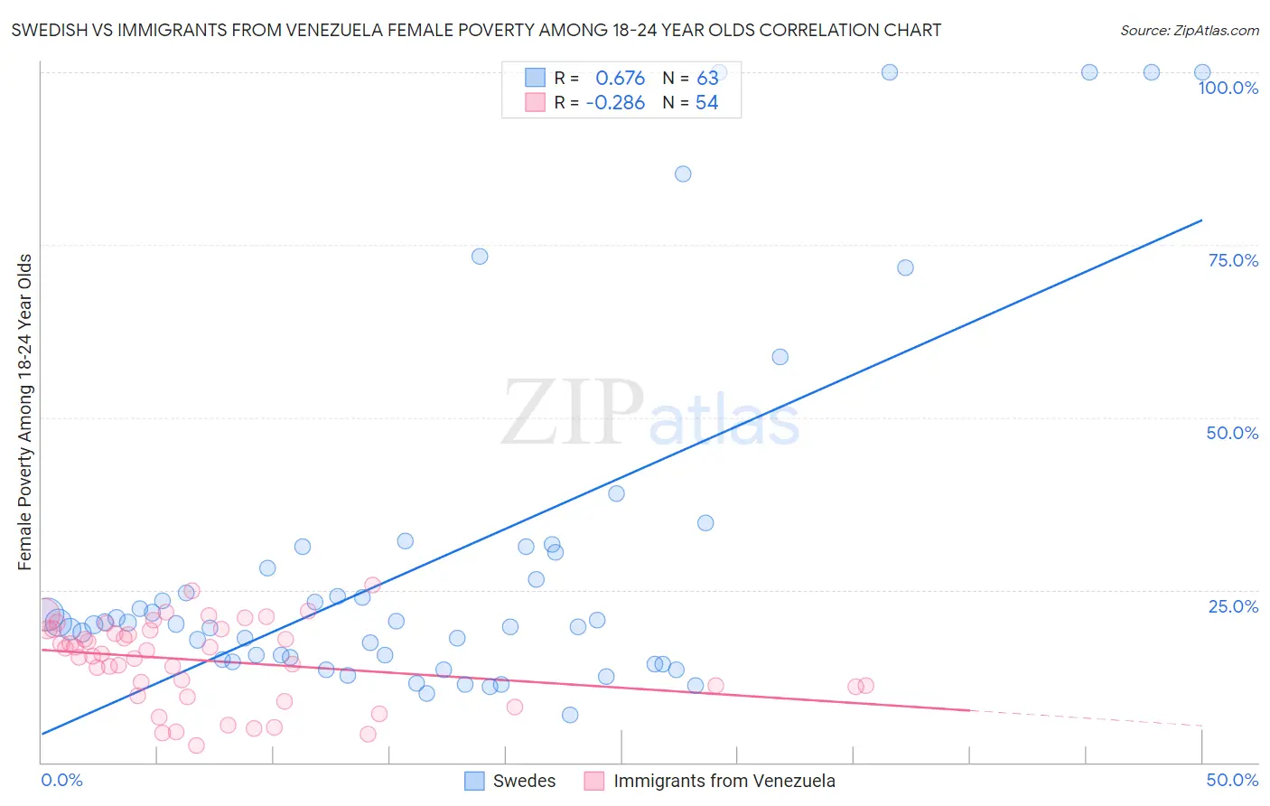 Swedish vs Immigrants from Venezuela Female Poverty Among 18-24 Year Olds