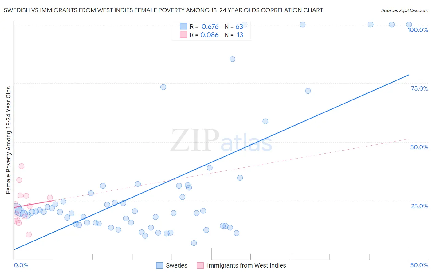 Swedish vs Immigrants from West Indies Female Poverty Among 18-24 Year Olds