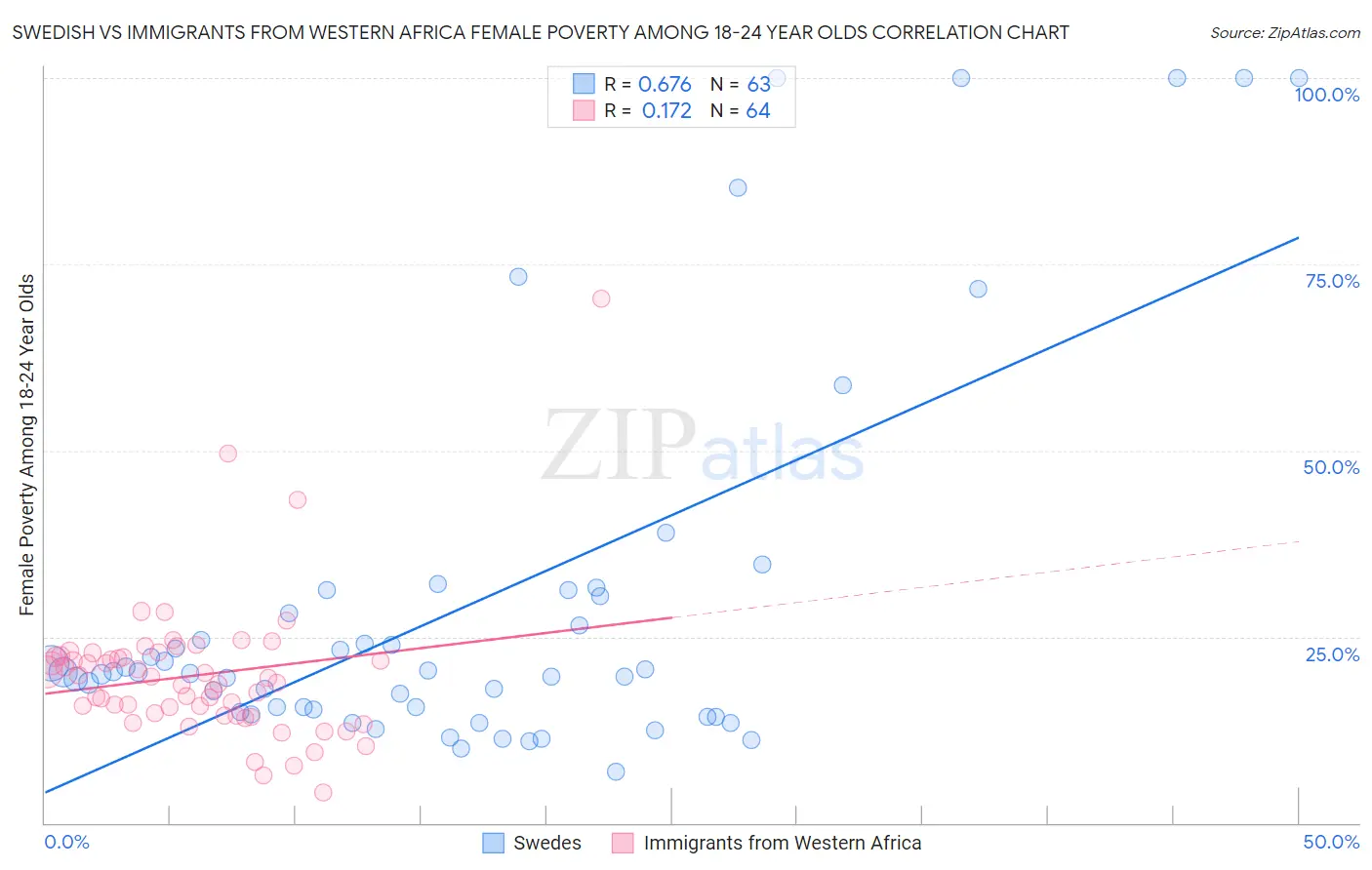 Swedish vs Immigrants from Western Africa Female Poverty Among 18-24 Year Olds