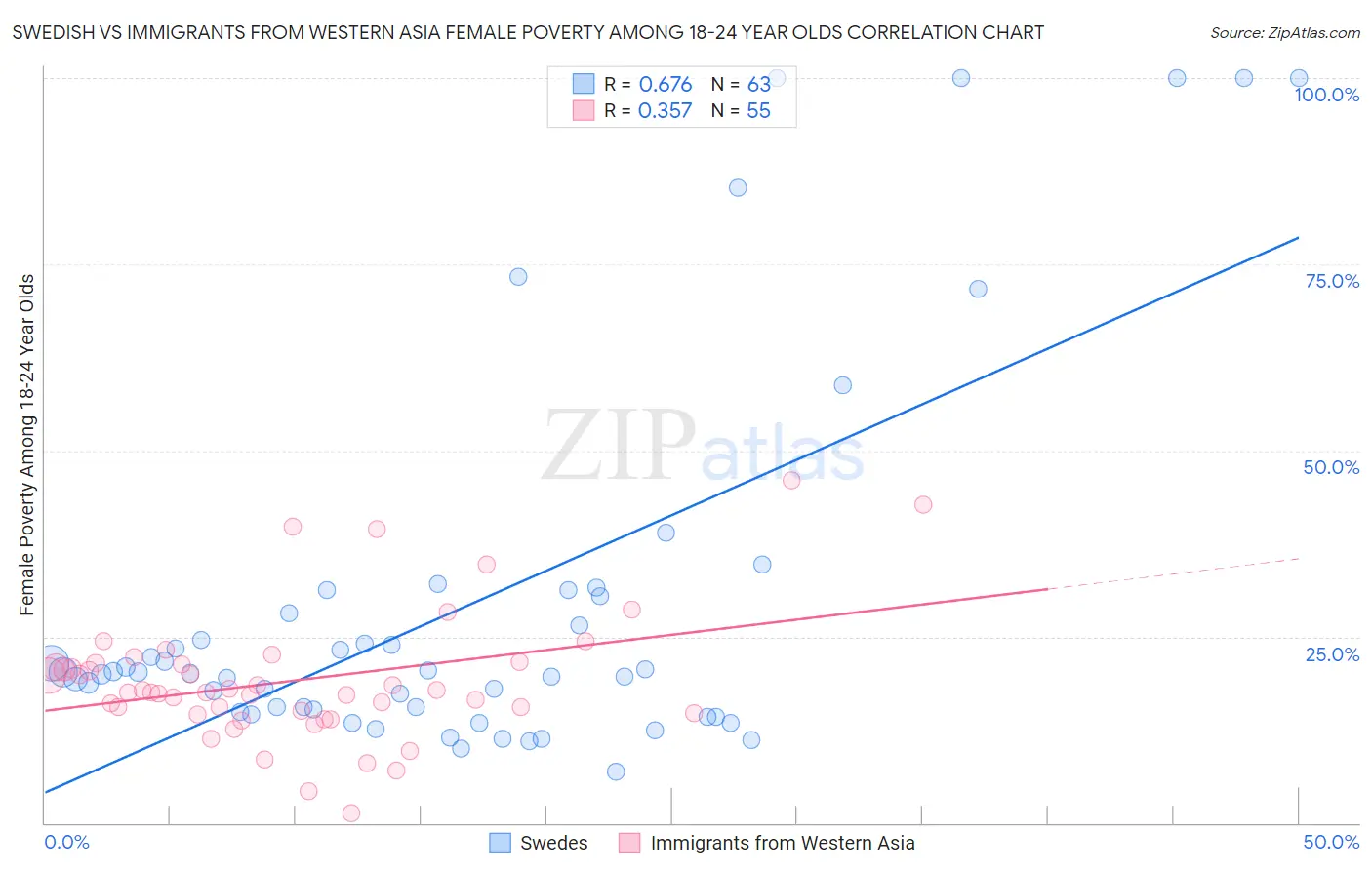 Swedish vs Immigrants from Western Asia Female Poverty Among 18-24 Year Olds