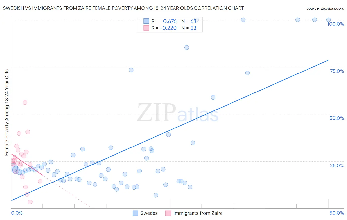 Swedish vs Immigrants from Zaire Female Poverty Among 18-24 Year Olds