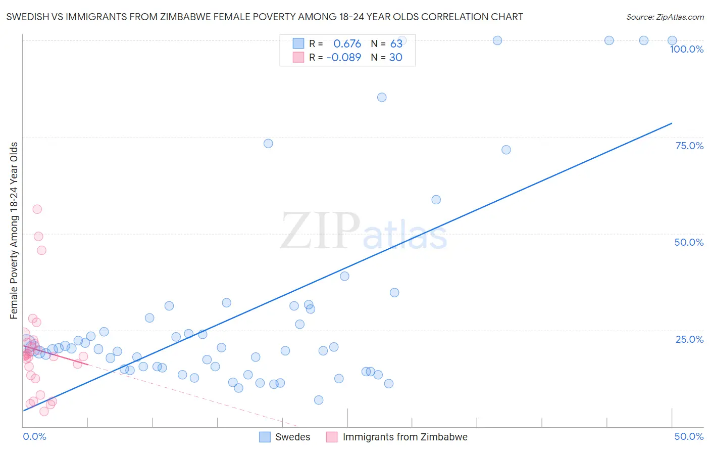 Swedish vs Immigrants from Zimbabwe Female Poverty Among 18-24 Year Olds