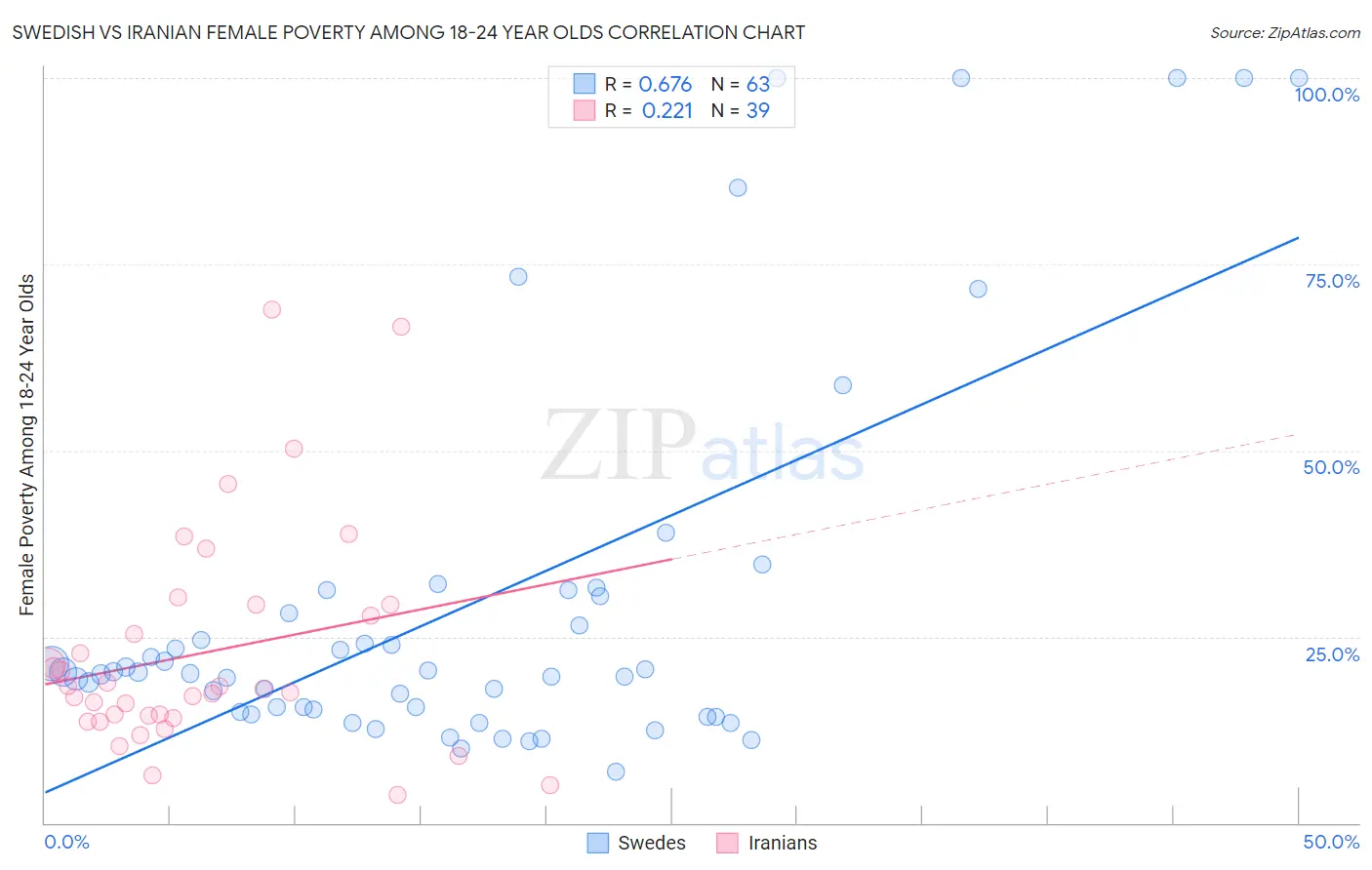 Swedish vs Iranian Female Poverty Among 18-24 Year Olds