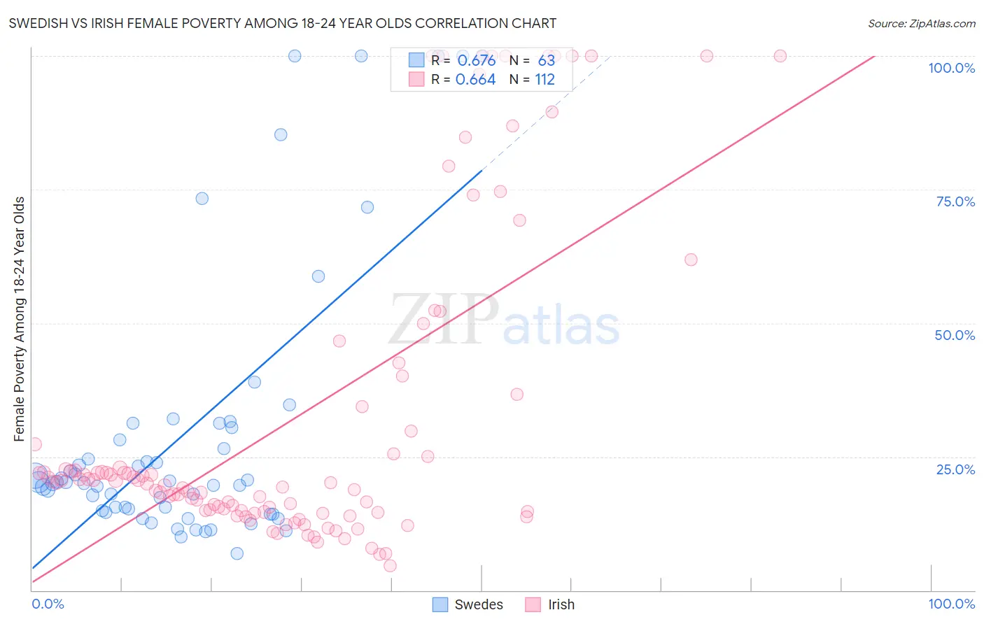 Swedish vs Irish Female Poverty Among 18-24 Year Olds