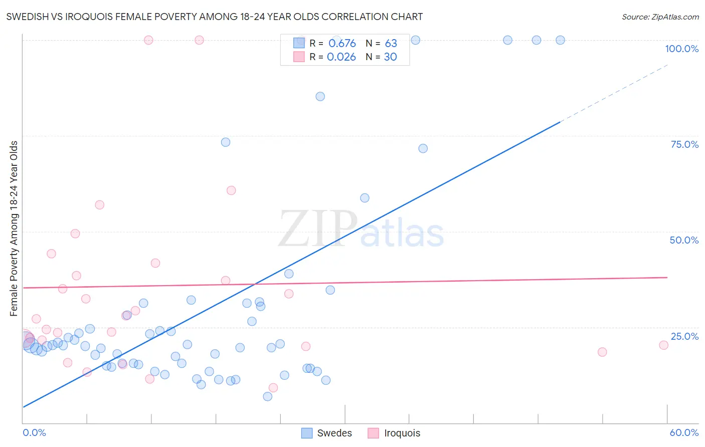 Swedish vs Iroquois Female Poverty Among 18-24 Year Olds