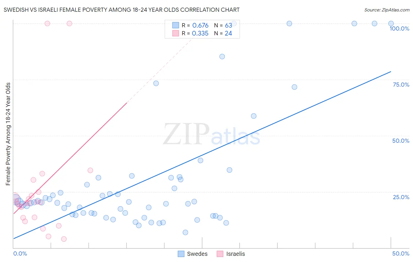 Swedish vs Israeli Female Poverty Among 18-24 Year Olds