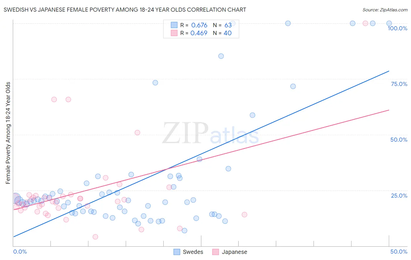 Swedish vs Japanese Female Poverty Among 18-24 Year Olds