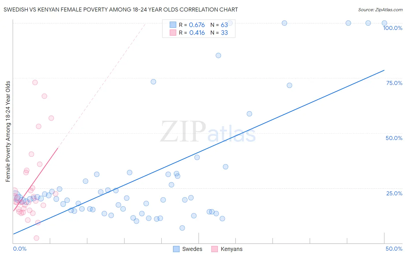 Swedish vs Kenyan Female Poverty Among 18-24 Year Olds