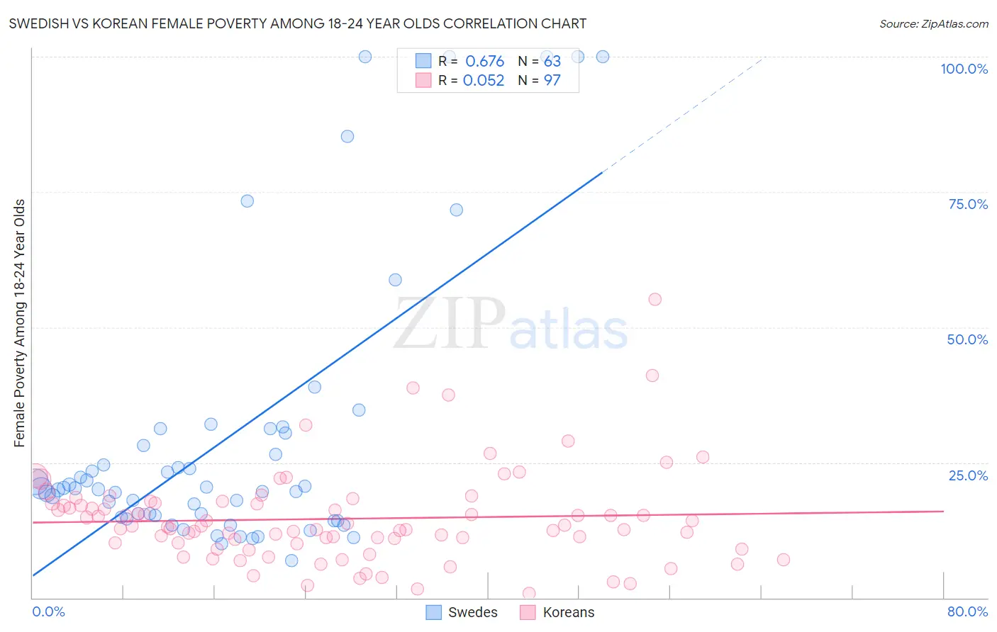 Swedish vs Korean Female Poverty Among 18-24 Year Olds