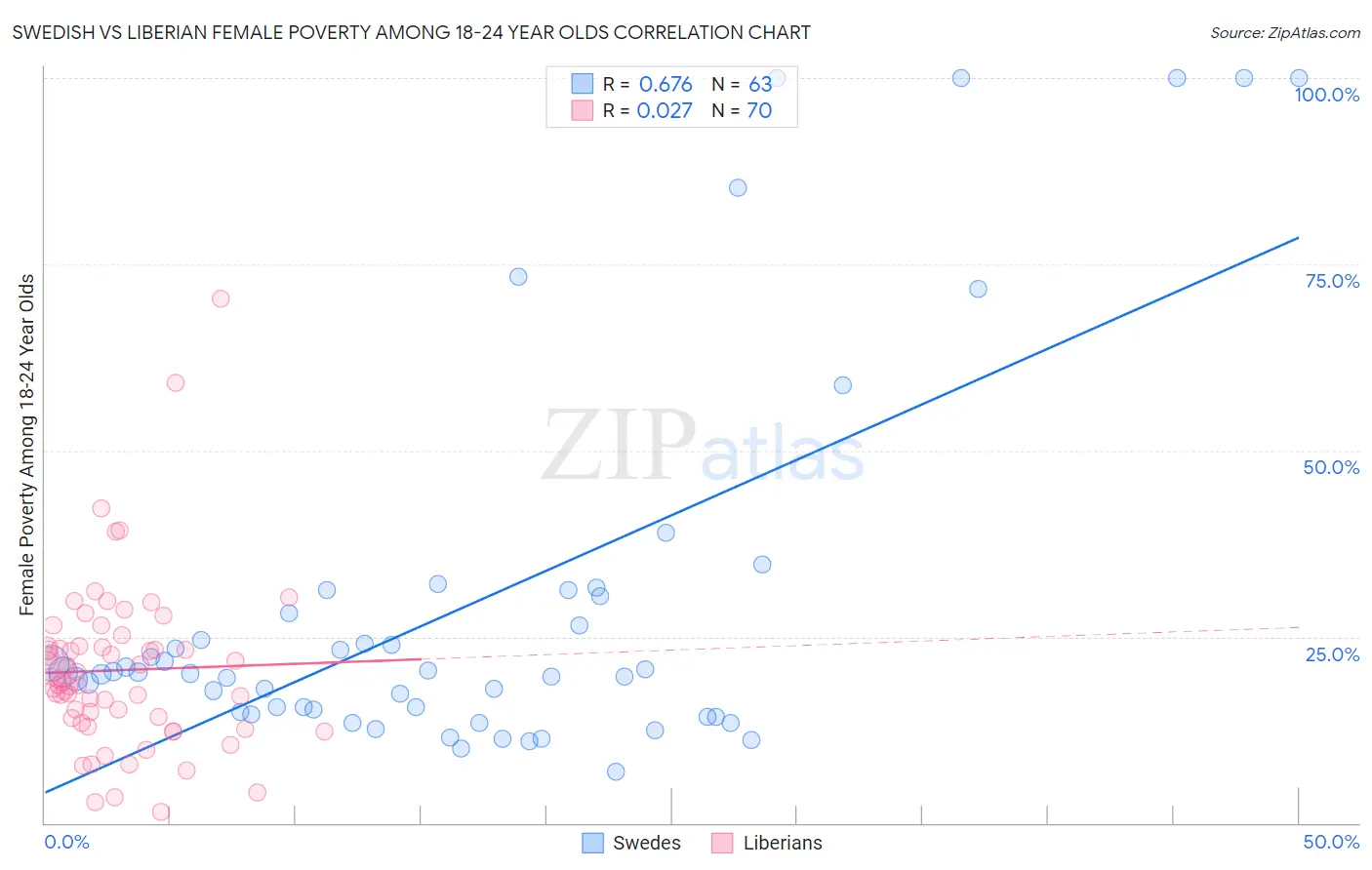 Swedish vs Liberian Female Poverty Among 18-24 Year Olds