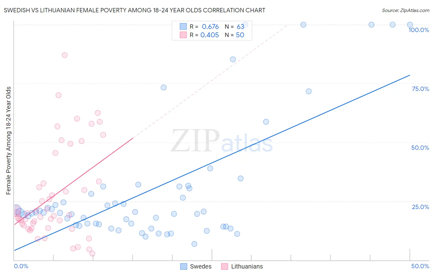 Swedish vs Lithuanian Female Poverty Among 18-24 Year Olds